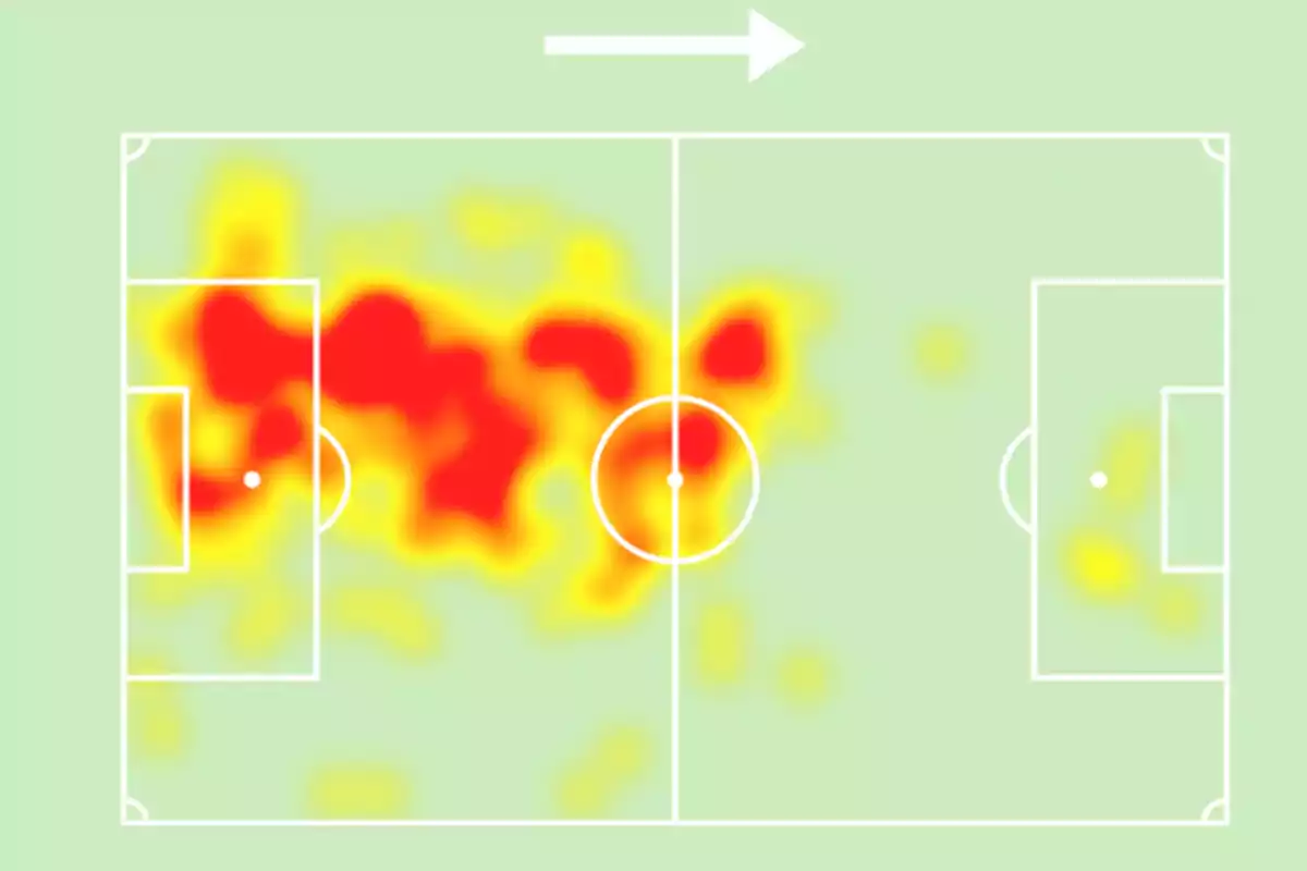 Heat map of a football field showing the areas of greatest activity in red and yellow.